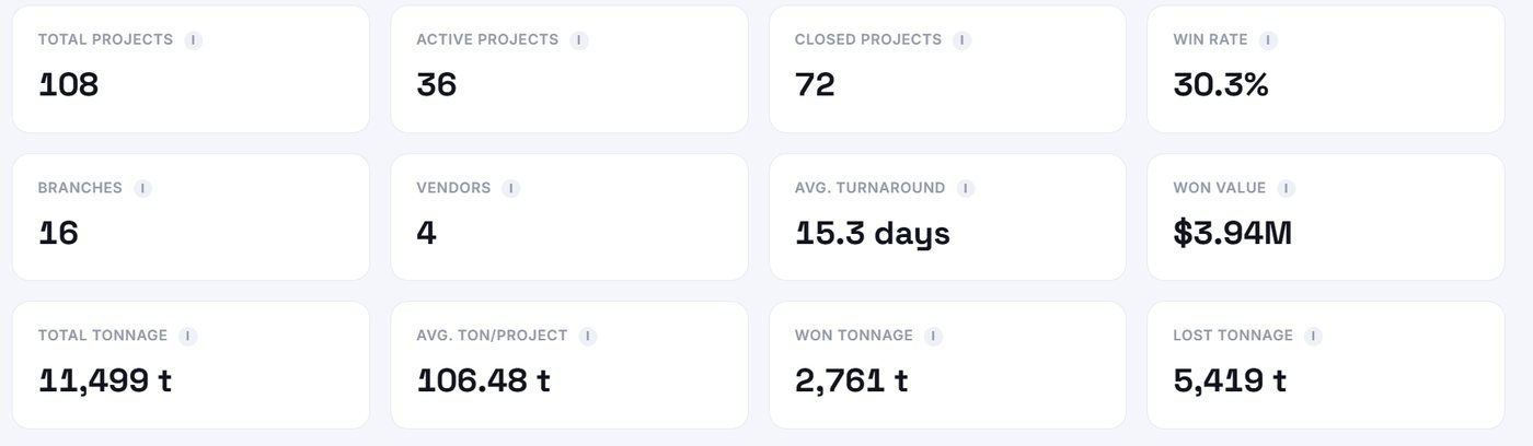 OmniAlign analytics tiles showing total projects, win rate, tonnage, and turnaround
